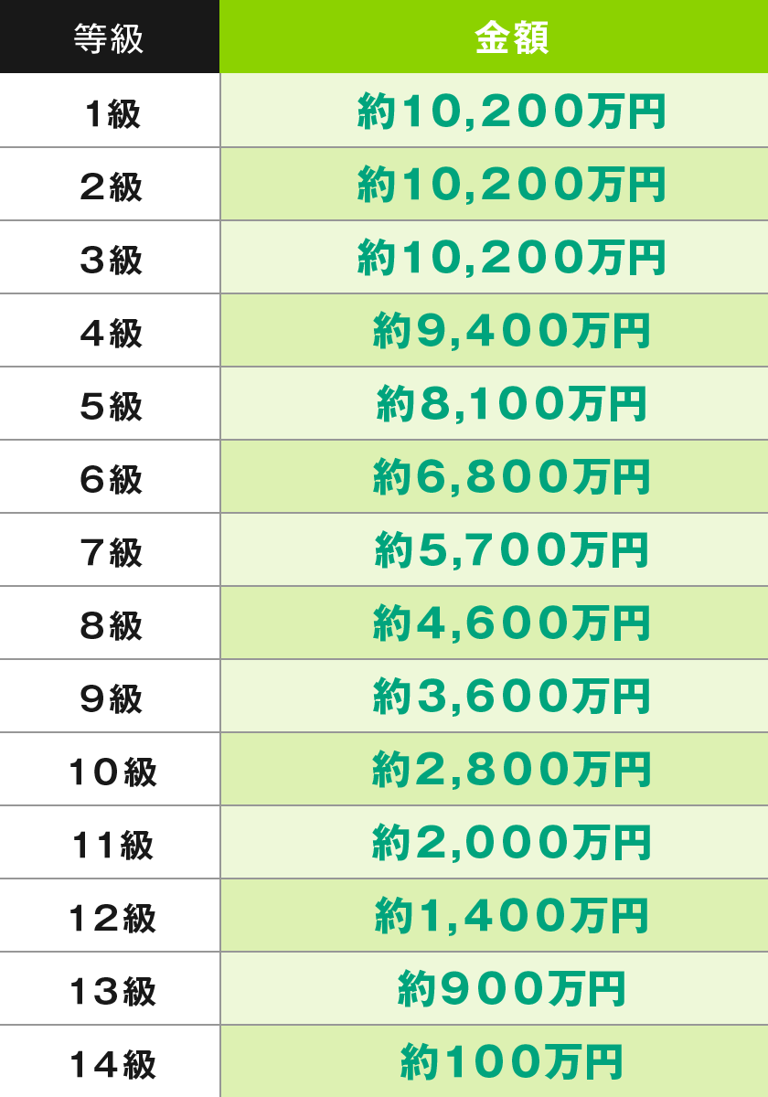 等級別 後遺障害逸失利益