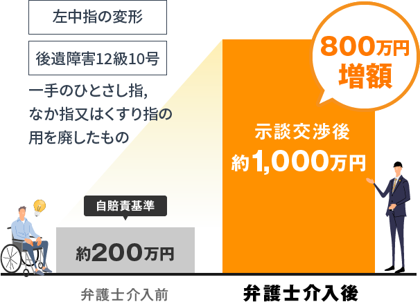 自賠責基準約200万円が弁護士介入後の示談交渉で約1,000万円に